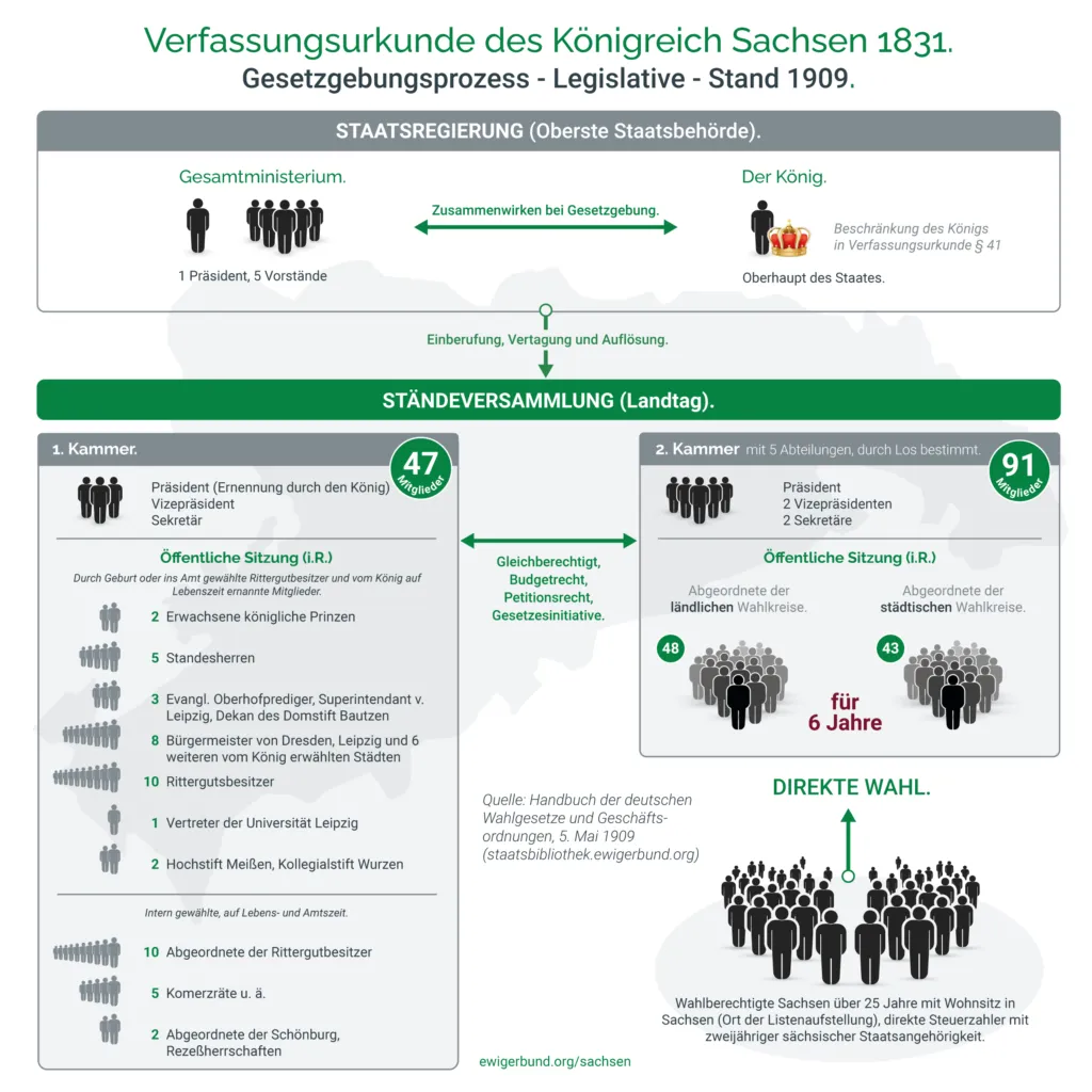 Königreich Sachsen Legislative - Gesetzgebung Stand 1909