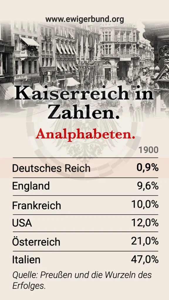 Kaiserreich in Zahlen: Analphabeten.
