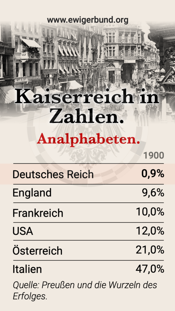 Kaiserreich in Zahlen: Analphabeten.