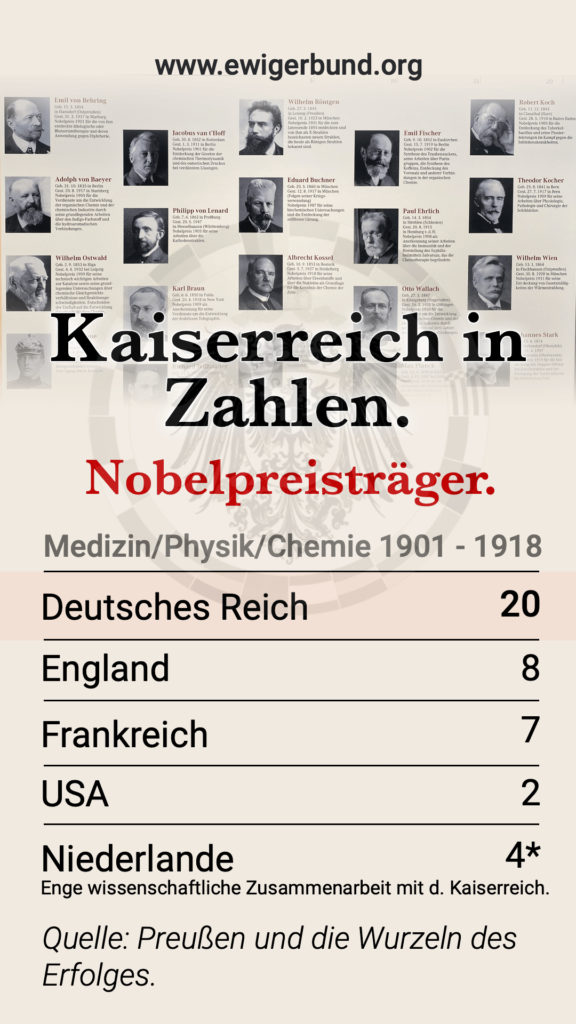 Kaiserreich in Zahlen: Nobelpreisträger.