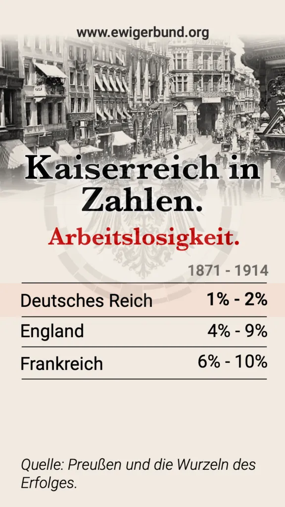 Kaiserreich in Zahlen: Arbeitslosigkeit.