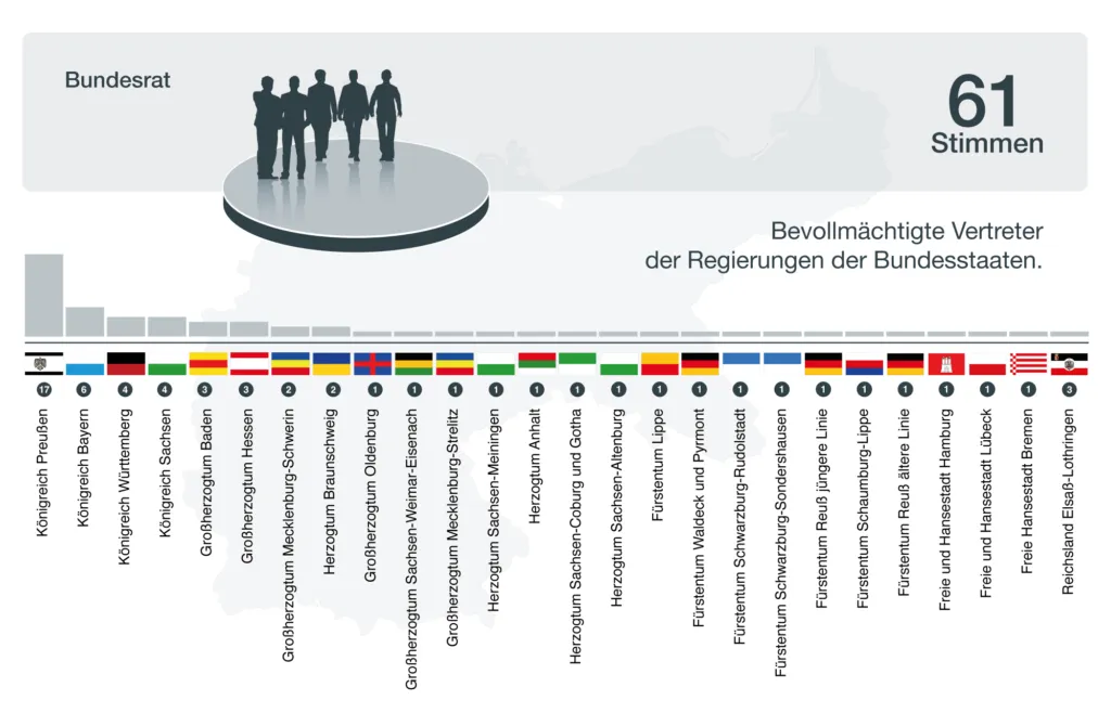 Schema: die Verteilung der 58 Stimmen im Bundesrat.