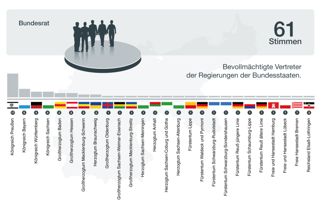 Schema: die Verteilung der 58 Stimmen im Bundesrat.